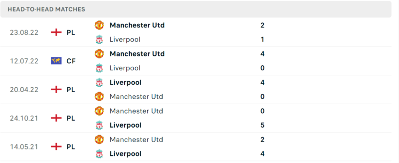 Thống kê đối đầu gần đây của cặp đấu Liverpool vs Man United Thống kê đối đầu gần đây của cặp đấu Liverpool vs Man United