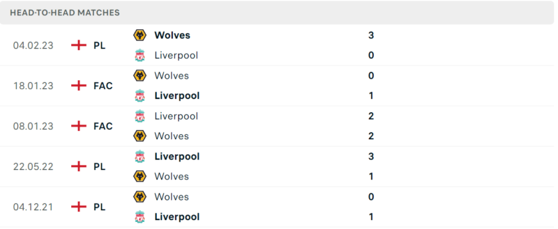 Thống kê đối đầu gần đây của cặp đấu Liverpool vs Wolverhampton Thống kê đối đầu gần đây của cặp đấu Liverpool vs Wolverhampton