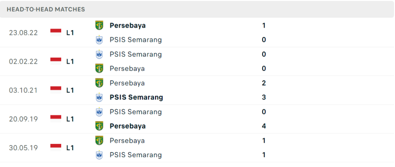 Thống kê đối đầu gần đây của cặp đấu PSIS Semarang vs Persebaya Surabaya Thống kê đối đầu gần đây của cặp đấu PSIS Semarang vs Persebaya Surabaya