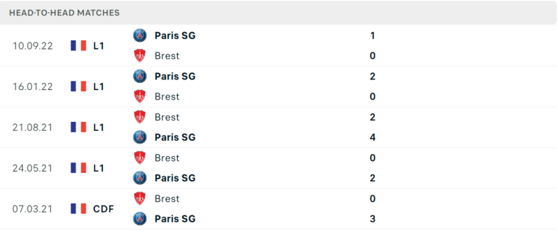 Thống kê đối đầu gần đây của cặp đấu Stade Brestois vs PSG Thống kê đối đầu gần đây của cặp đấu Stade Brestois vs PSG
