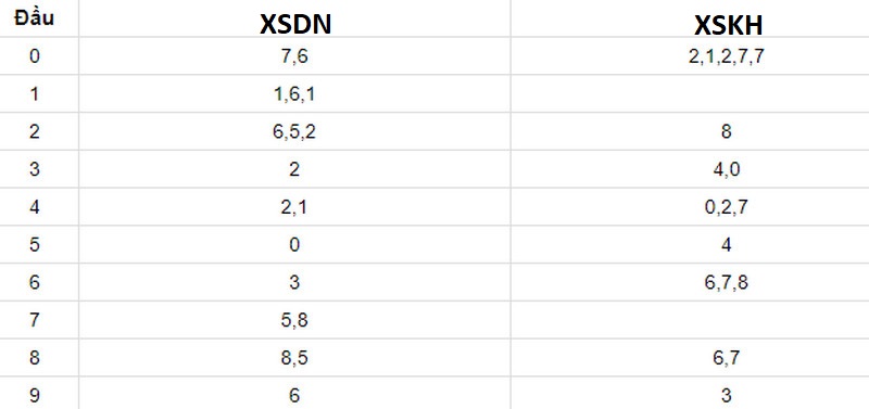 Thống kê XSMT 12/04