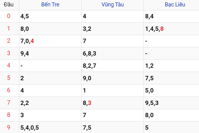 Thống kê soi cầu kết quả XSMN 30/05/2023