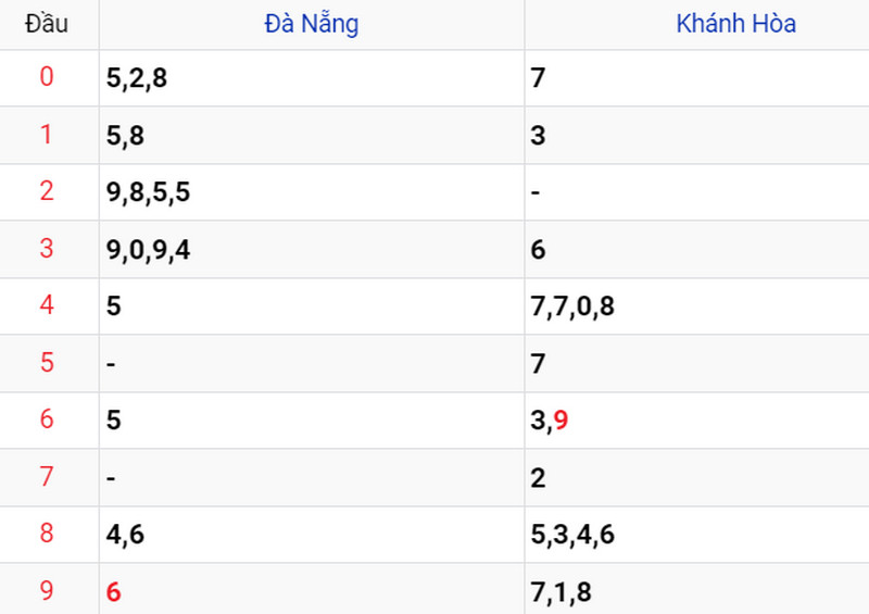 Thống kê XSMT ngày 24/05