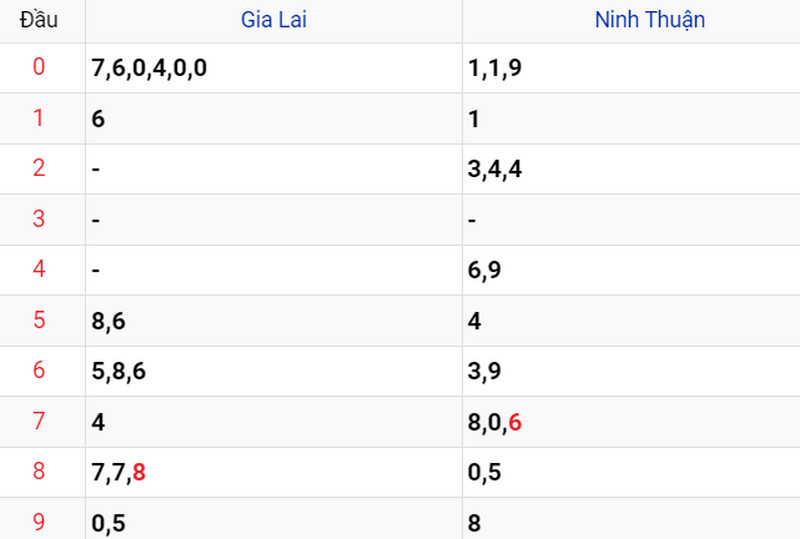 Thống kê XSMT ngày 09/06 Thống kê XSMT ngày 09/06