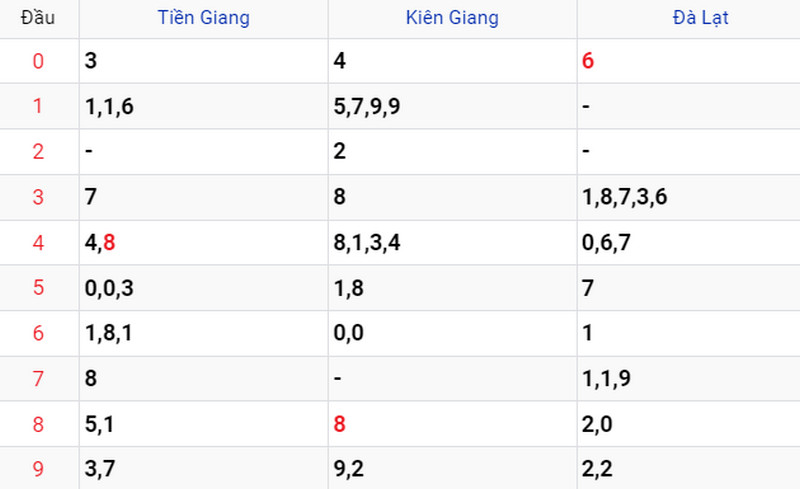 Thống kê soi cầu kết quả XSMN 02/07/2023 Thống kê soi cầu kết quả XSMN 02/07/2023