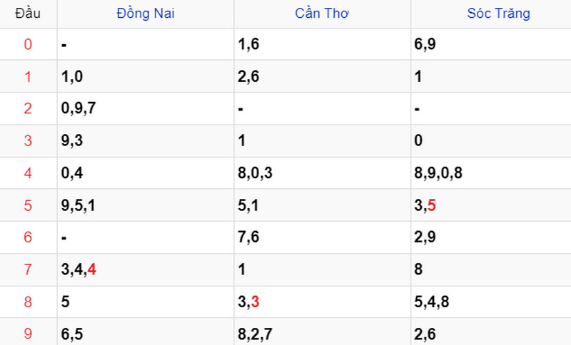 Thống kê soi cầu kết quả XSMN 02/08/2023 Thống kê soi cầu kết quả XSMN 02/08/2023