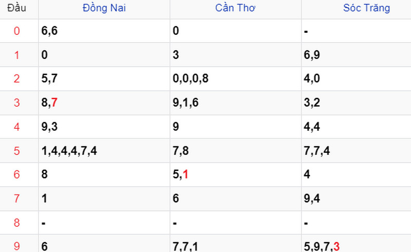 Thống kê soi cầu kết quả XSMN 04/10/2023 Thống kê soi cầu kết quả XSMN 04/10/2023