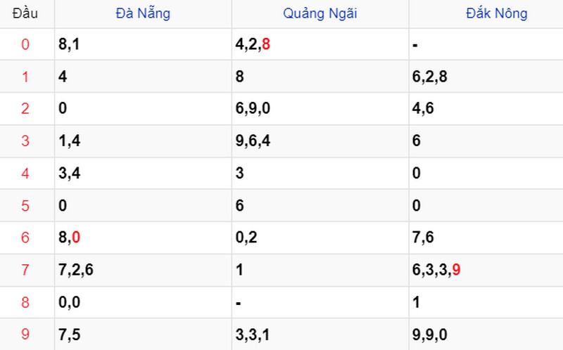 Thống kê Soi cầu XSMT 07/10/2023 Thống kê Soi cầu XSMT 07/10/2023