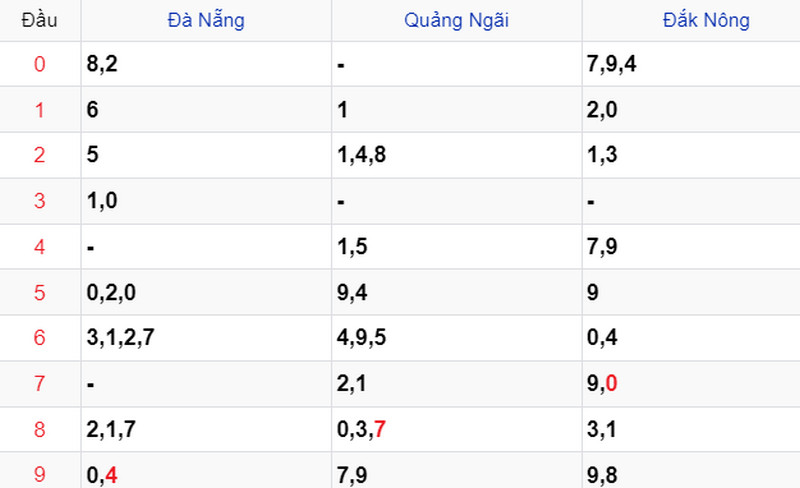Thống kê Soi cầu XSMT 16/12/2023 Thống kê Soi cầu XSMT 16/12/2023