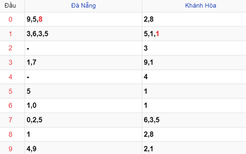 Thống kê XSMT ngày 17/01