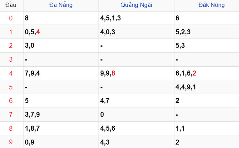 Thống kê Soi cầu XSMT 24/02/2024