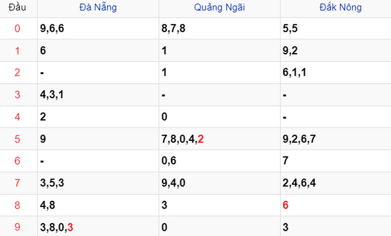 Thống kê Soi cầu XSMT 06/04/2024 Thống kê Soi cầu XSMT 06/04/2024
