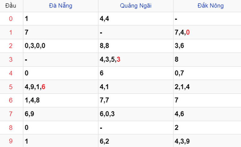 Thống kê XSMT ngày 27/04 Thống kê XSMT ngày 27/04